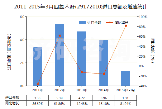 2011-2015年3月四氫苯酐(29172010)進口總額及增速統(tǒng)計